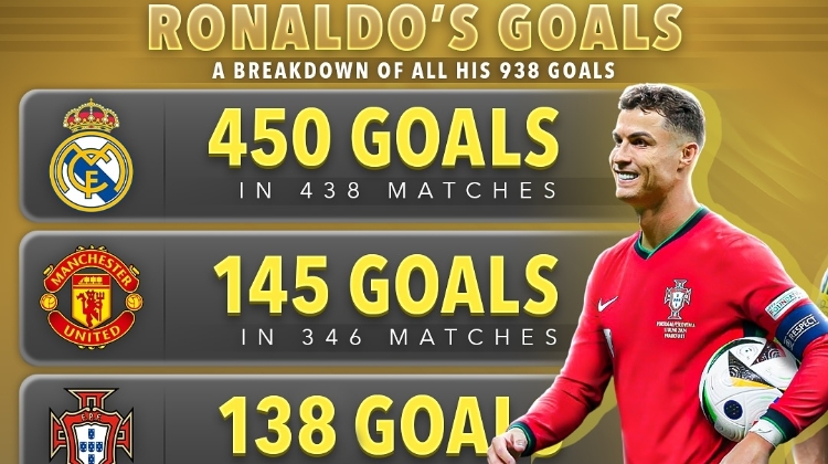 💫C罗生涯938球分布：皇马时期438场450球占一半，44次戴帽🤯
