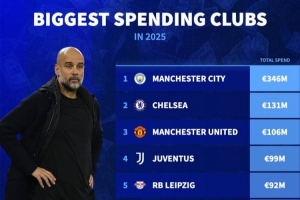 德转2025年球队引援花费：曼城3.46亿欧居首，切尔西曼联二三位