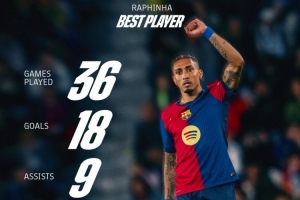 巴萨晒拉菲尼亚本赛季西甲数据：36场18球9助，完成52次过人