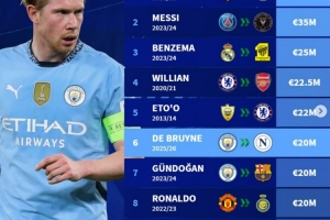 德转列32岁以上自由球员转会时身价榜:梅西居首,德布劳内第6