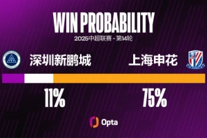 申花近三场联赛至少都攻入过3球，这是球队在中超并列最长的纪录