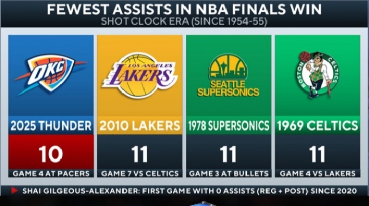 雷霆G4仅10次助攻破三队纪录创总决赛赢球队伍助攻最低纪录✍🏻