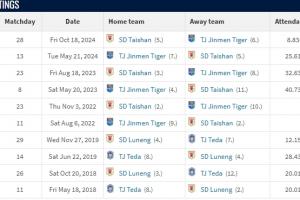 终结6年不胜纪录！近6年首胜泰山，津门虎反超对手升至第五！