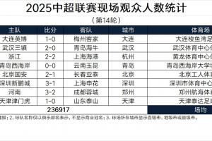 中超第14轮观众人数：大连英博vs梅州客家59033人，中超历史第6高