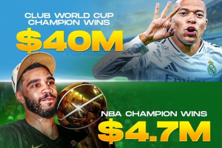 钱途远大🤑世俱杯冠军奖金4000万美元，NBA470万，超级碗1000万