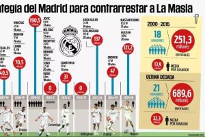 🤔每体：为对抗拉玛西亚青训，皇马十年豪掷近7亿欧买年轻球员