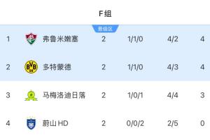 😤赵贤祐：末轮全力阻击多特，就像2018世界杯韩国送走德国一样