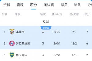 C组最终积分榜：本菲卡&拜仁携手晋级，博卡2分出局奥克兰城1分