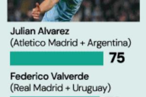 恐怖！小蜘蛛24/25赛季一共出战75场，巴尔韦德72场或升第一