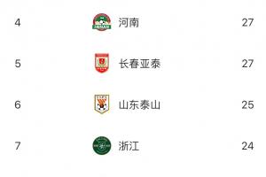 中超半程失球榜：蓉城15轮仅丢11球联赛最少，梅州深圳33球最多