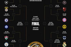 4000万美元夺冠奖！世俱杯最新赔率：曼城第1皇马第3，迈阿密最弱