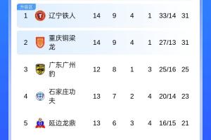 中甲积分榜：辽宁铁人不胜仍居首，铜梁龙近5轮首胜积分追平榜首