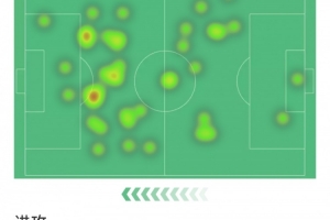 凯恩本场数据：2次射门完成梅开二度，10对抗4次成功，评分8.3分