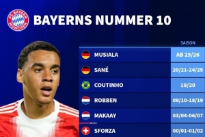 德转盘点拜仁10号球员：马特乌斯、罗本在列，穆西亚拉上榜