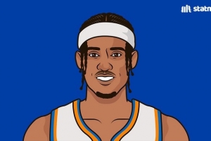 克拉克森4589分位列2020年后替补得分榜第一 蒙克第二&波蒂斯第三