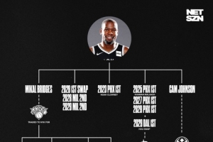 网管👍篮网KD交易回报目前兑换情况：8首轮+2首轮互换权+小波特