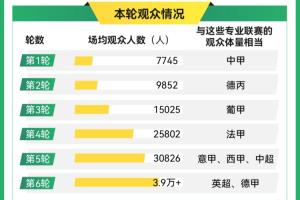 澎湃：第6轮“苏超”目前场均观众3.9万人，与英超、德甲体量相当