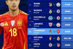 西班牙球员转会费榜：凯帕8000万欧居首，罗德里次席&祖比门迪第6