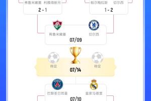 世俱杯奖金榜：皇马8252.5万第一，3队超7000万&进决赛可收3000万