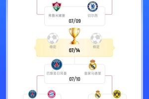 世俱杯概率：巴黎58.1%进决赛、38.54%夺冠，皇马24.67%夺冠🏆