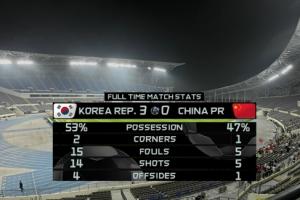 😰韩媒：中国队对韩国不进球纪录持续8年 18岁天才前锋毫无威胁