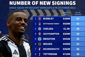 沙特入主纽卡后英超引援人数榜：切尔西46人第3 纽卡21人仅第13