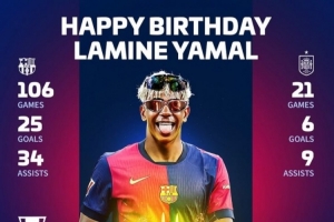 史上最强18岁？亚马尔当前127场31球43助攻，巴萨4冠+欧洲杯冠军