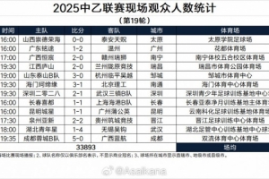 中乙联赛地19轮现场观众人数：泰山B队主场11613人居首