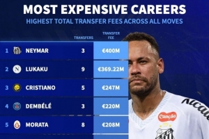 球员生涯总转会费排名：内马尔4亿欧居首，卢卡库、C罗二三位