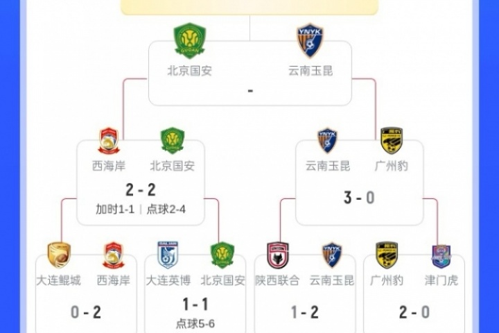 足协杯半决赛对阵：国安玉昆分别淘汰对手，将争夺一个决赛名额