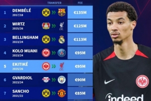 德甲转出费用排名：埃基蒂克9500万欧并列第4，前10多特法鹰各3人