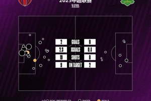 北京国安本场比赛的期望进球值为0.35，是球队本赛季单场中超最低