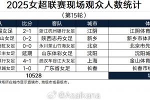 女超联赛第15轮现场观众人数：河南万仙山vs陕西志丹6012人最多