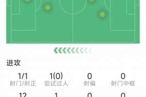 迷失！萨拉赫本场数据：1射门，关键传球&成功对抗挂零，罚失点球