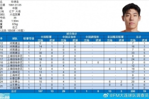 毕津浩完成各项职业赛事200场里程碑，共打入19球