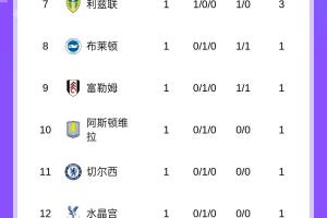 英超首轮积分榜：曼城4净胜球领跑，热刺、利物浦、阿森纳均赢球