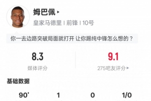 姆巴佩本场比赛数据：1进球8过人成功11次对抗成功，评分8.3