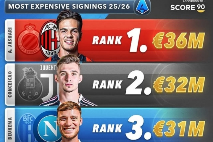 今夏意甲TOP5引援：米兰3600万欧签亚沙里居首 尤文&那不勒斯2席