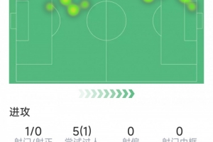 格拉利什本场数据：助攻双响，3次关键传球，3次抢断，评分8.6分