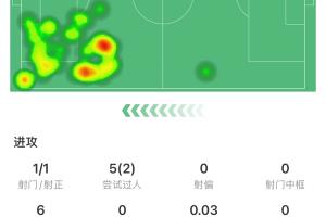 弗里克能否找到说明书？拉师傅先发半场被换下，巴萨随后3球逆转