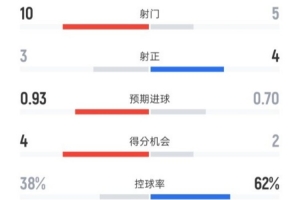 纽卡2-3利物浦全场数据：射门10-5，射正3-4，控球率38%-62%