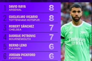 拉亚、维卡里奥8次并列本赛季英超扑救榜榜首，且两人还未丢球