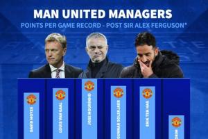 要不考虑一下🤔弗格森后曼联主帅场均得分：穆帅第一、索帅第二