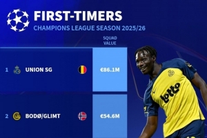 欧冠新军身价排名：圣吉罗斯8610万欧最高，凯拉特1280万欧垫底