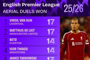 新赛季英超解围榜：范迪克&德里赫特17次并列居首，丹-伯恩在列