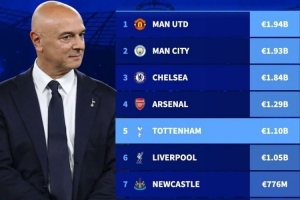 列维01年入主热刺至今转会净支出11亿欧，同期英格兰球队第五