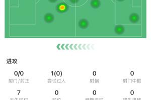 B席半场7次丢失球权+染黄，仅获评6.5分，险些与特罗萨德发生冲突
