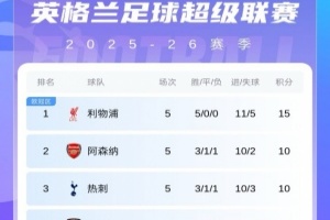 英超积分榜：阿森纳重回第2距榜首5分，曼城第4轮1胜排第9