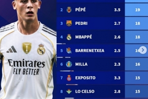 本赛季西甲创造机会榜：居勒尔21次居首，佩德里、姆巴佩在列