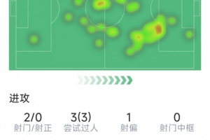德布劳内本场数据：助攻双响，3次过人，3次关键传球，2次抢断